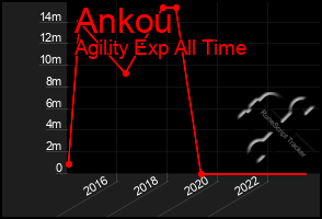 Total Graph of Ankou