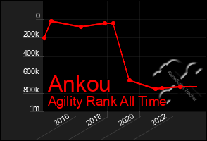 Total Graph of Ankou