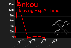 Total Graph of Ankou