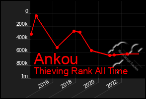 Total Graph of Ankou