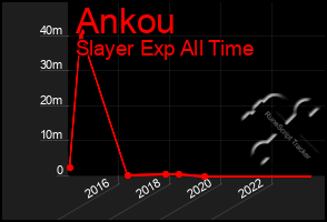 Total Graph of Ankou