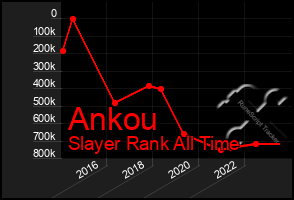 Total Graph of Ankou