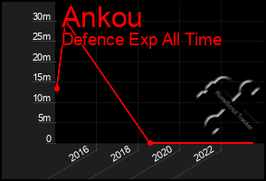 Total Graph of Ankou