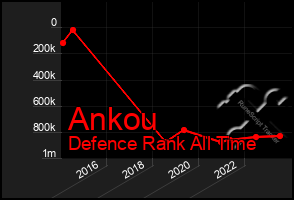 Total Graph of Ankou