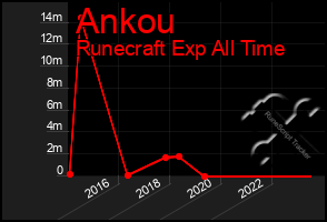 Total Graph of Ankou