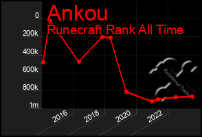 Total Graph of Ankou