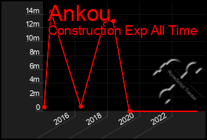 Total Graph of Ankou