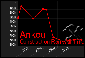 Total Graph of Ankou