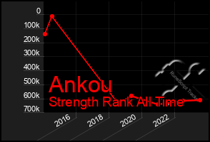 Total Graph of Ankou