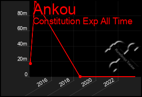 Total Graph of Ankou