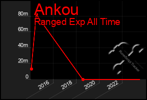 Total Graph of Ankou