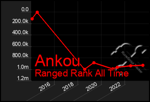 Total Graph of Ankou