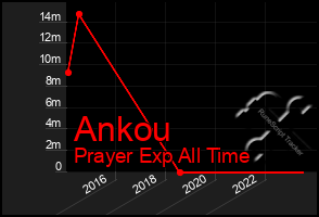 Total Graph of Ankou