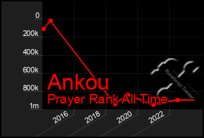 Total Graph of Ankou