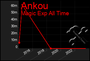 Total Graph of Ankou