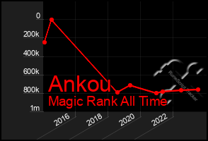 Total Graph of Ankou