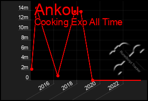 Total Graph of Ankou