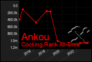 Total Graph of Ankou