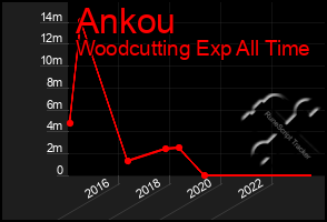 Total Graph of Ankou