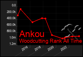 Total Graph of Ankou