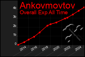 Total Graph of Ankovmovtov