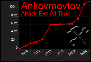 Total Graph of Ankovmovtov