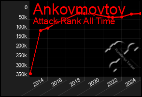 Total Graph of Ankovmovtov