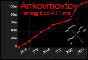 Total Graph of Ankovmovtov