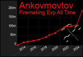 Total Graph of Ankovmovtov