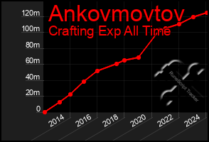 Total Graph of Ankovmovtov