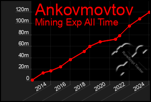 Total Graph of Ankovmovtov