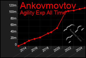 Total Graph of Ankovmovtov