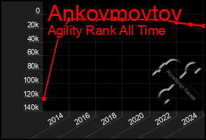 Total Graph of Ankovmovtov