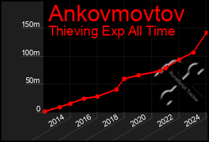 Total Graph of Ankovmovtov