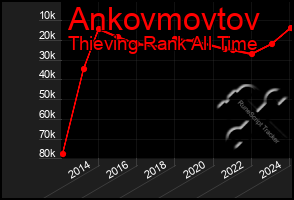 Total Graph of Ankovmovtov