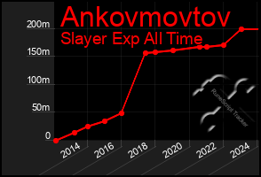 Total Graph of Ankovmovtov