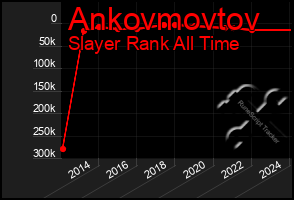 Total Graph of Ankovmovtov