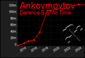 Total Graph of Ankovmovtov