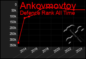 Total Graph of Ankovmovtov