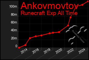 Total Graph of Ankovmovtov