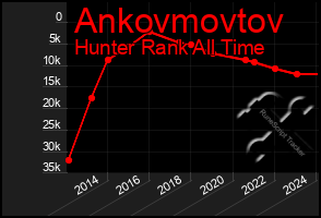 Total Graph of Ankovmovtov