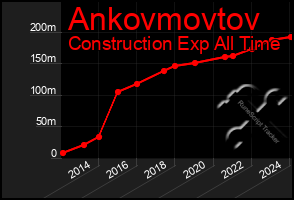 Total Graph of Ankovmovtov