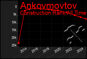 Total Graph of Ankovmovtov