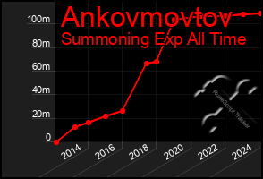 Total Graph of Ankovmovtov