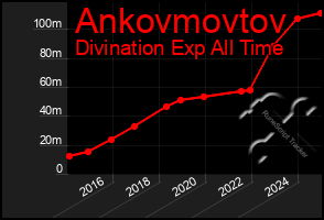 Total Graph of Ankovmovtov