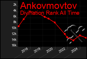 Total Graph of Ankovmovtov