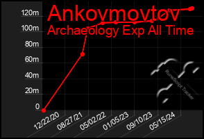 Total Graph of Ankovmovtov