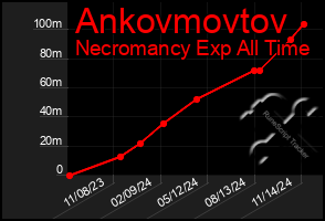 Total Graph of Ankovmovtov