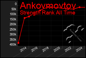 Total Graph of Ankovmovtov