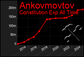 Total Graph of Ankovmovtov